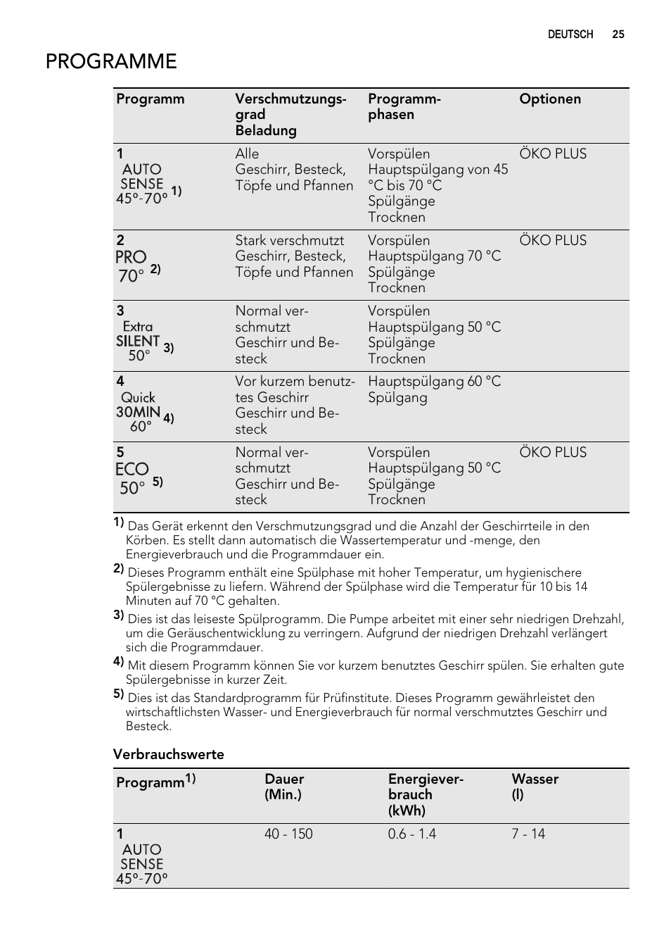 Programme | AEG F65020IM0P User Manual | Page 25 / 60