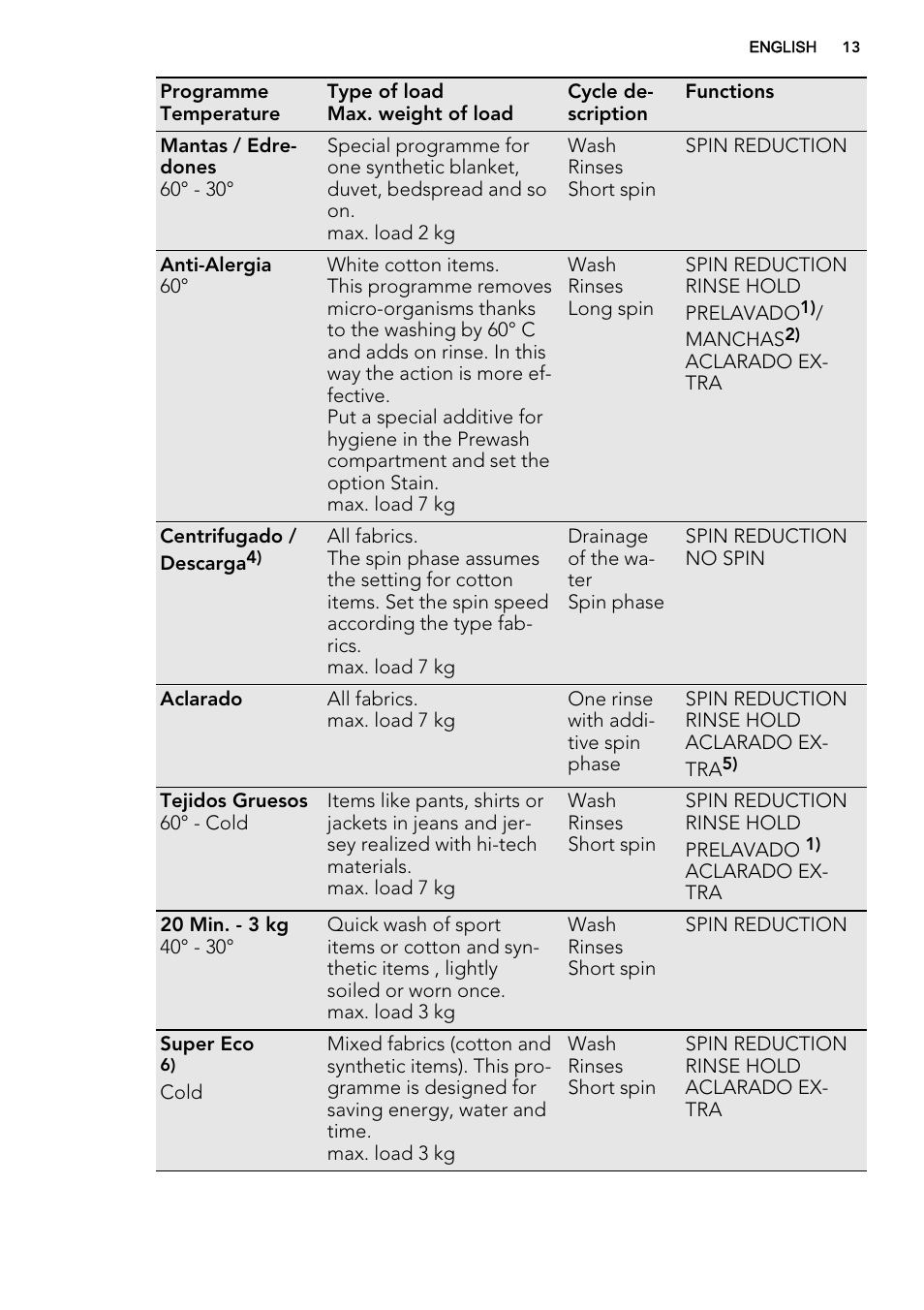 AEG L76480FL User Manual | Page 13 / 68
