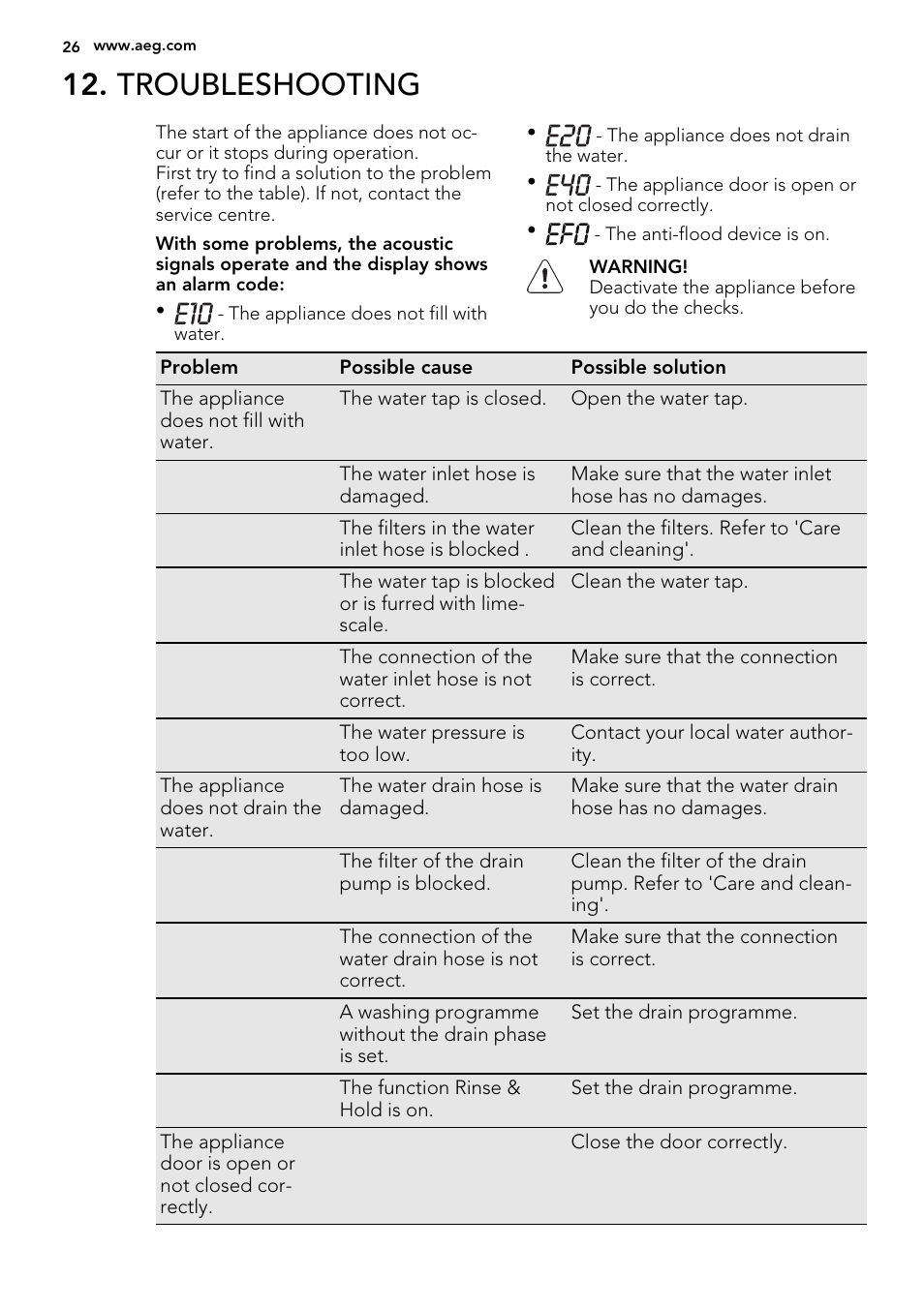 Troubleshooting | AEG L76480FL User Manual | Page 26 / 68