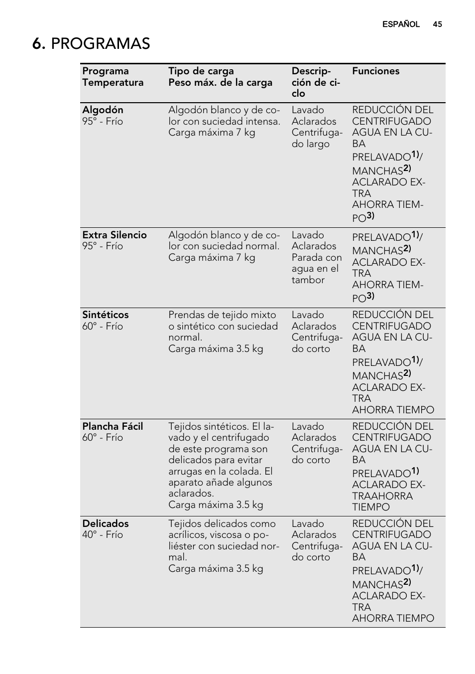 Programas | AEG L76480FL User Manual | Page 45 / 68