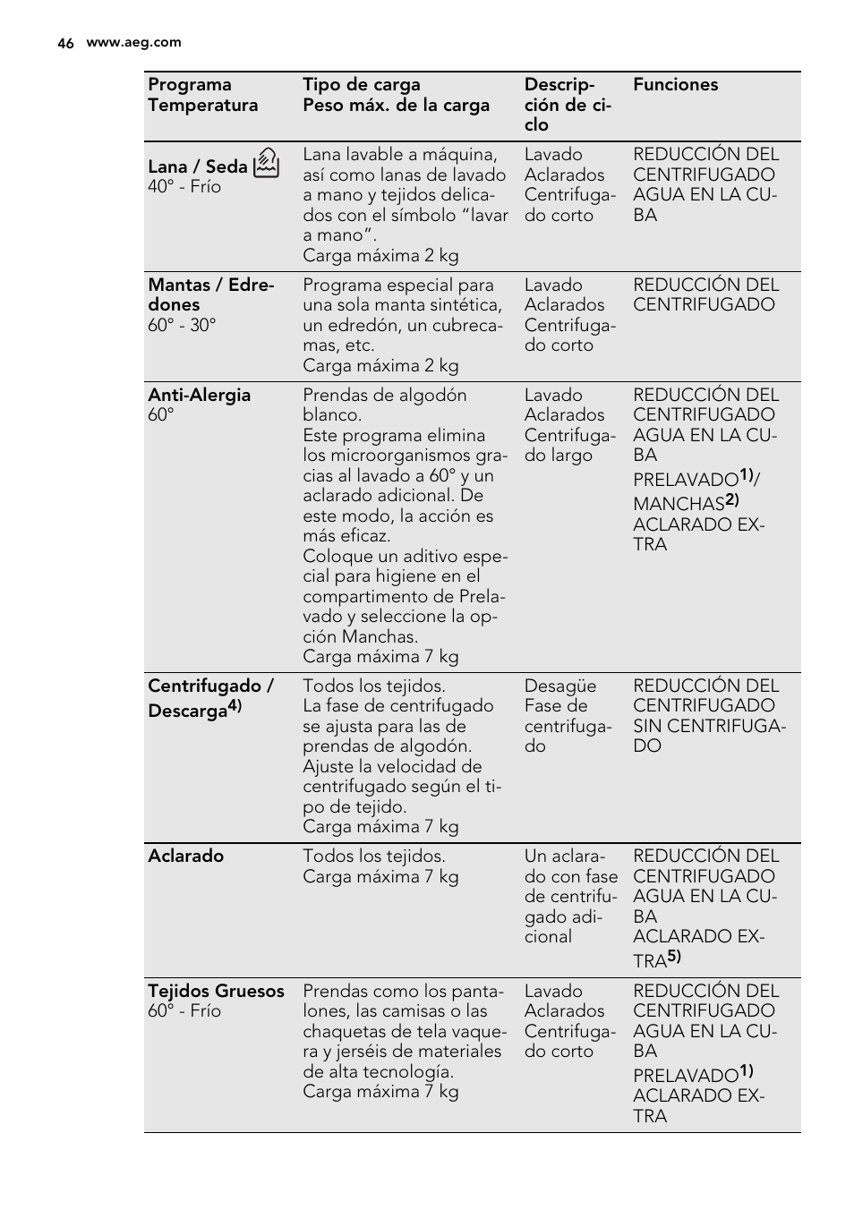 AEG L76480FL User Manual | Page 46 / 68