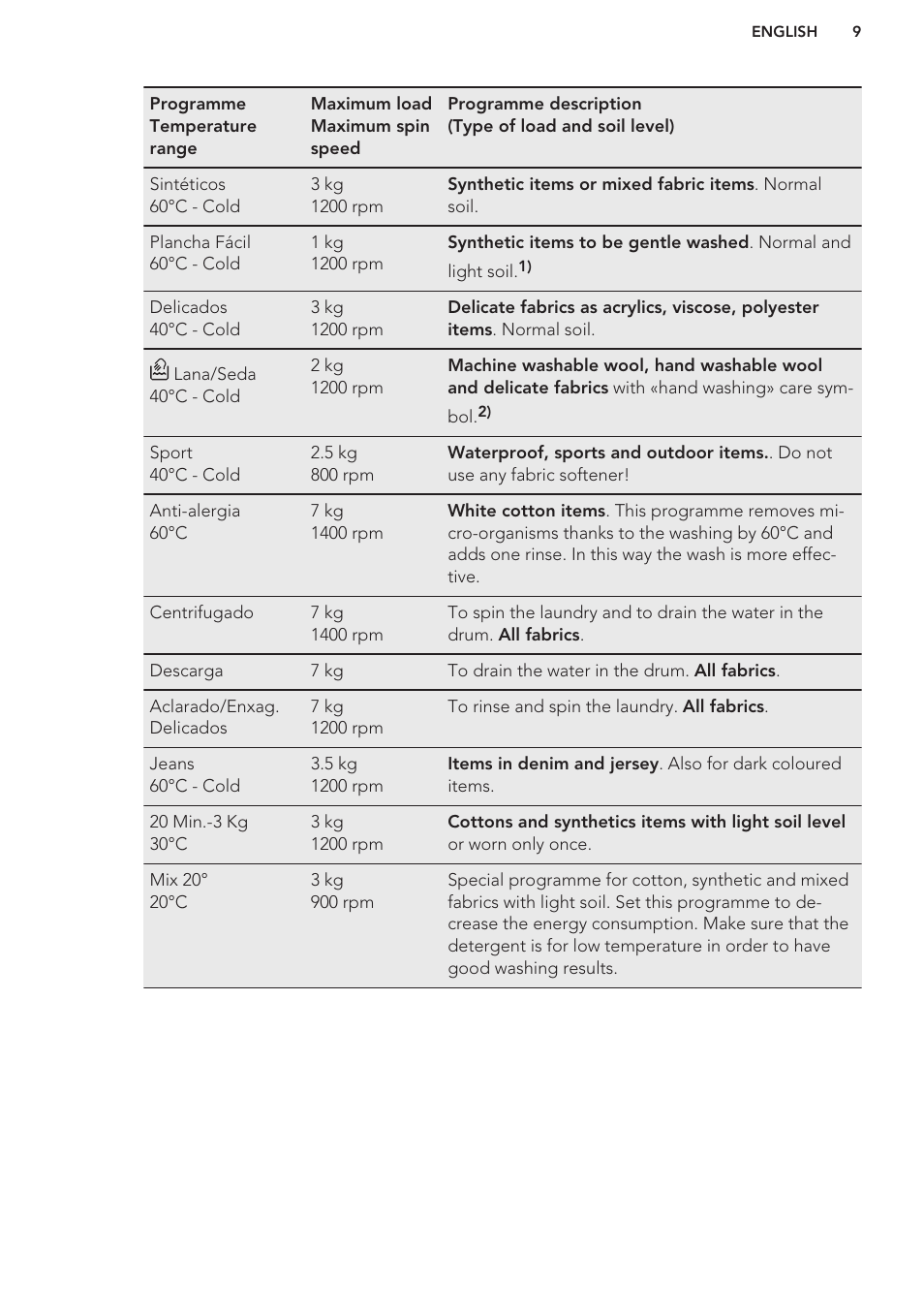 AEG L61270BI User Manual | Page 9 / 68