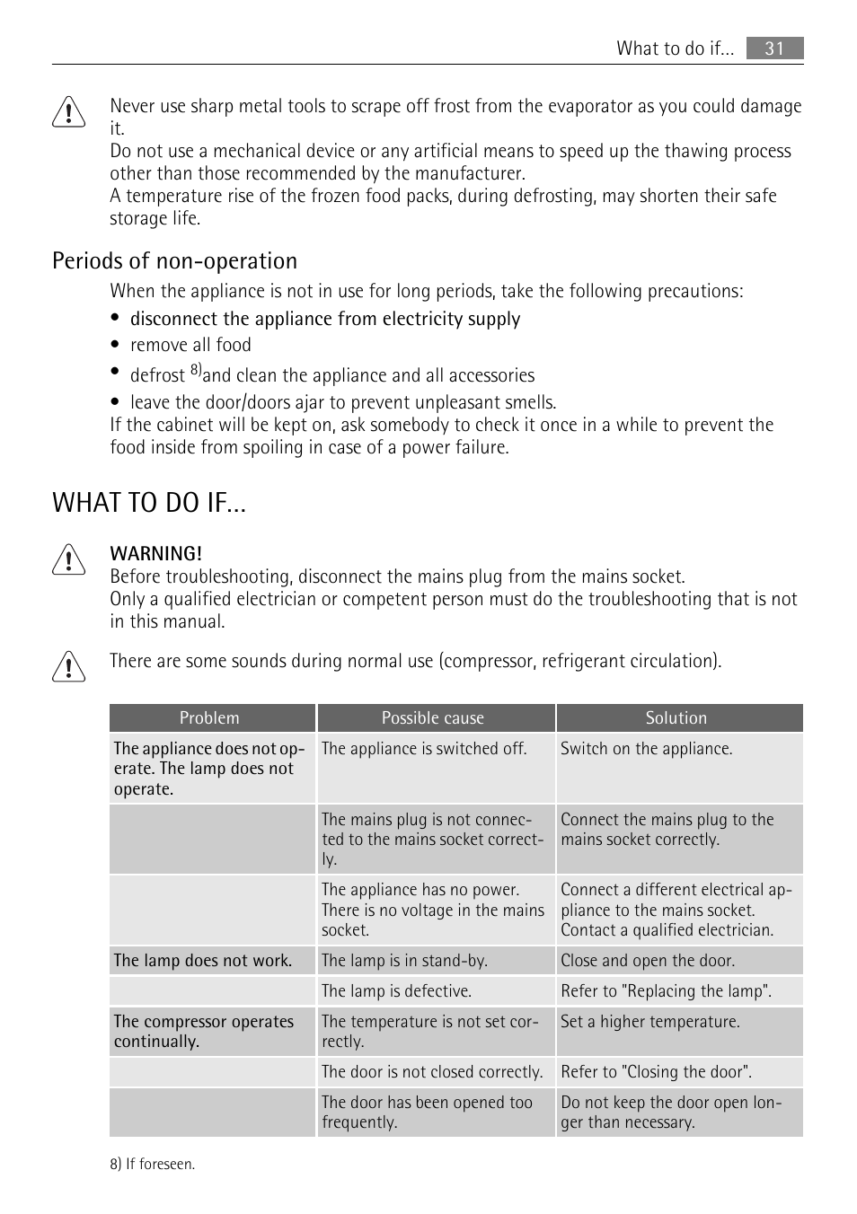 What to do if, Periods of non-operation | AEG SKS68240F0 User Manual | Page 31 / 84