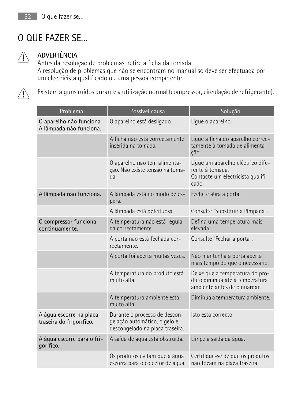 O que fazer se | AEG SKS68240F0 User Manual | Page 52 / 84