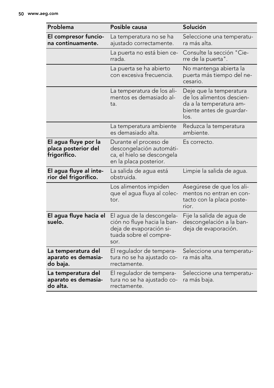 AEG SKS68240F0 User Manual | Page 50 / 64