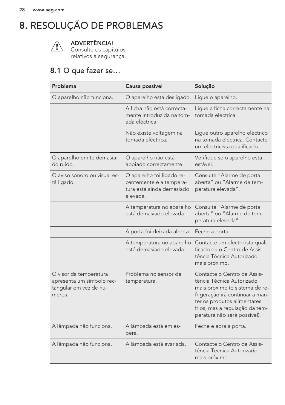 Resolução de problemas, 1 o que fazer se | AEG A82700GNW0 User Manual | Page 28 / 52