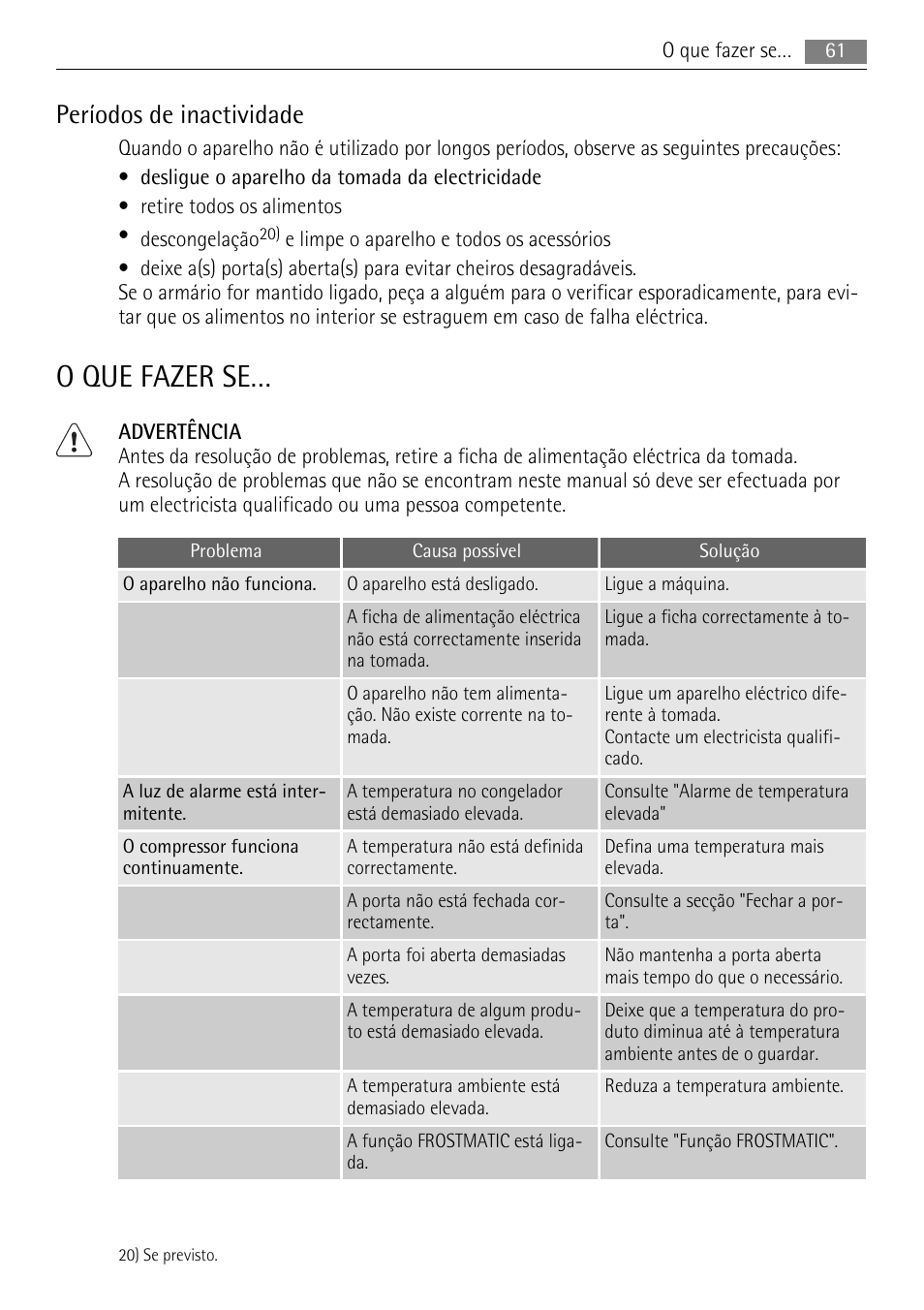 O que fazer se, Períodos de inactividade | AEG SWD81800L1 User Manual | Page 61 / 84