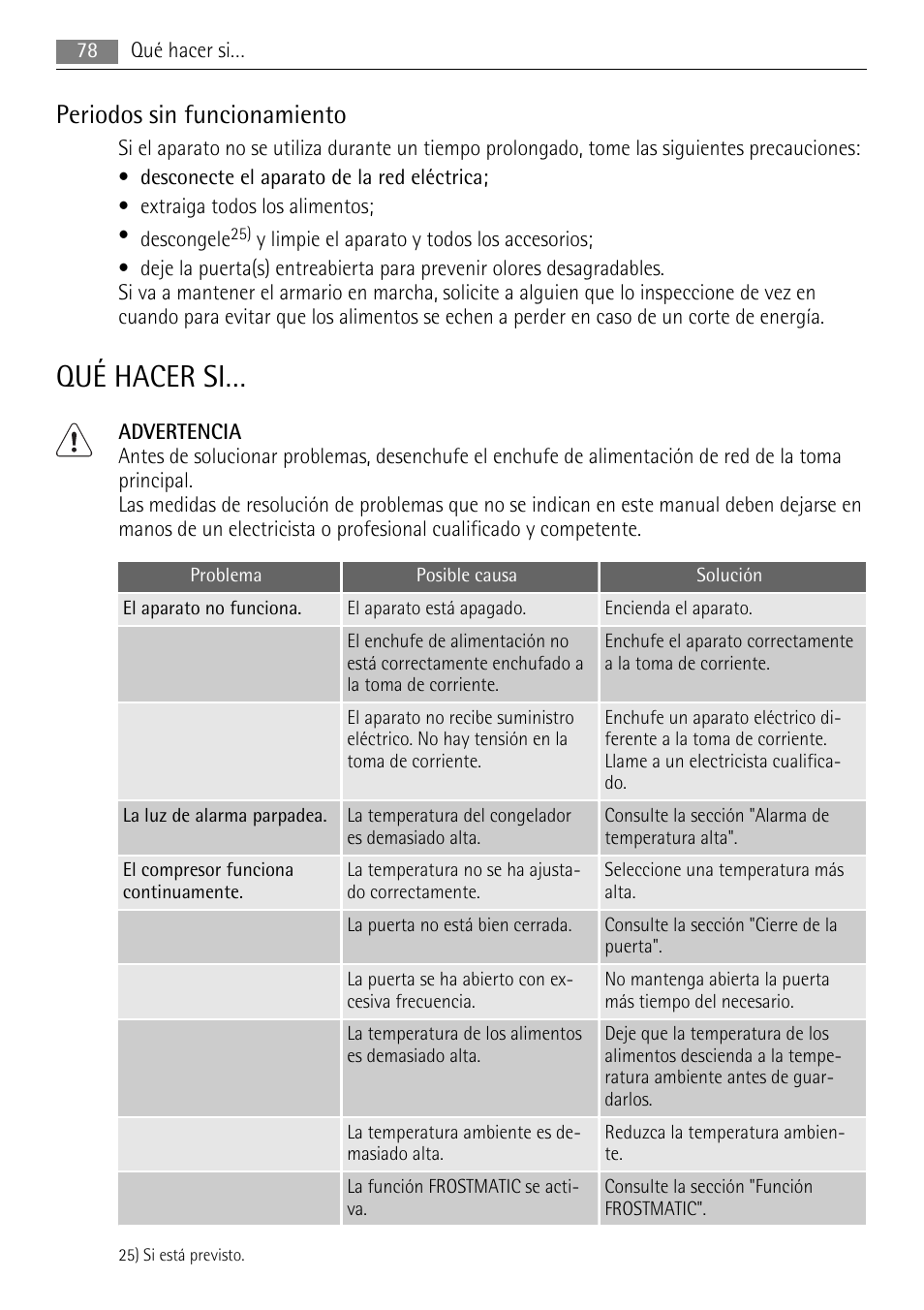 Qué hacer si, Periodos sin funcionamiento | AEG SWD81800L1 User Manual | Page 78 / 84