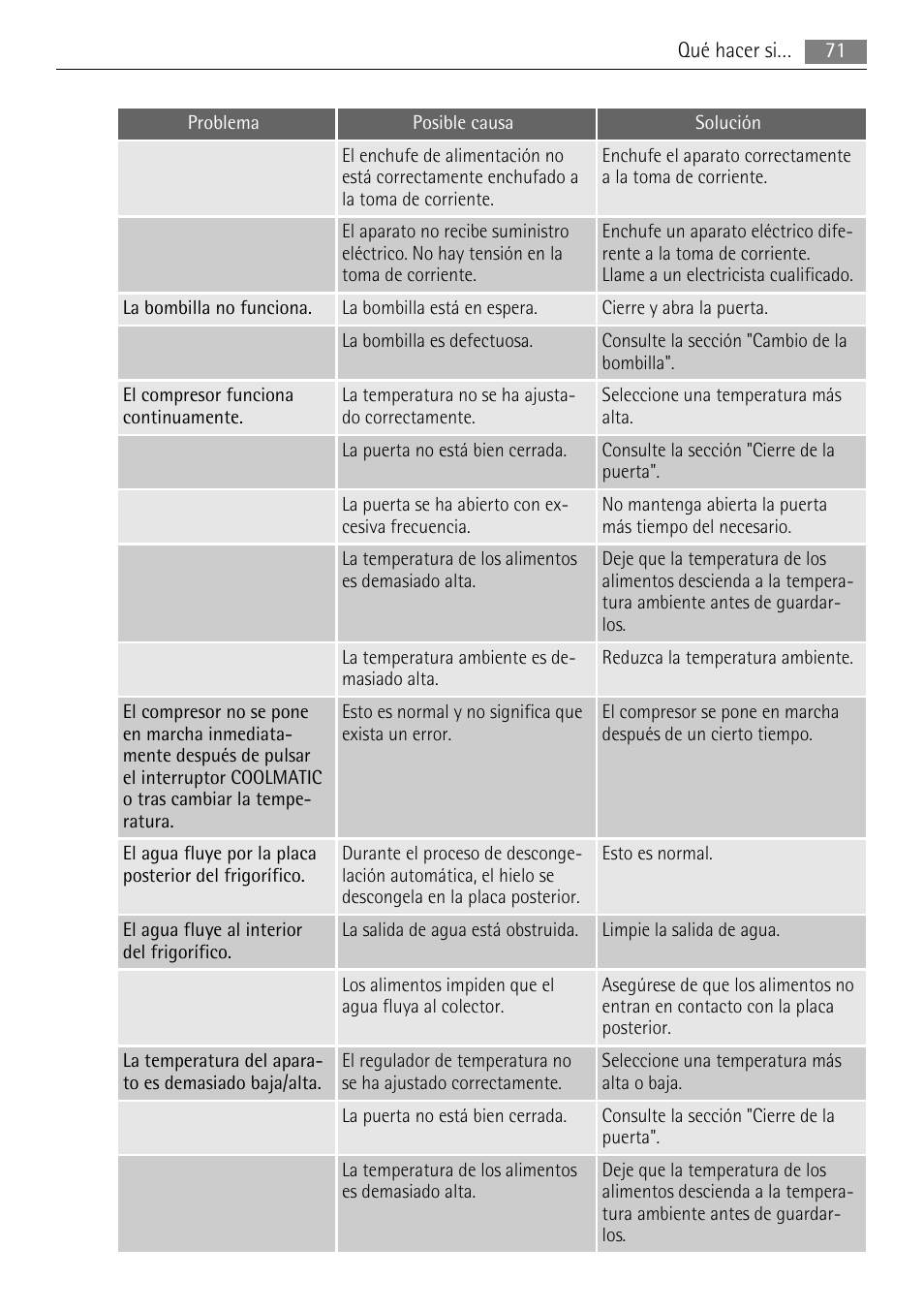 AEG AGS77200F0 User Manual | Page 71 / 76