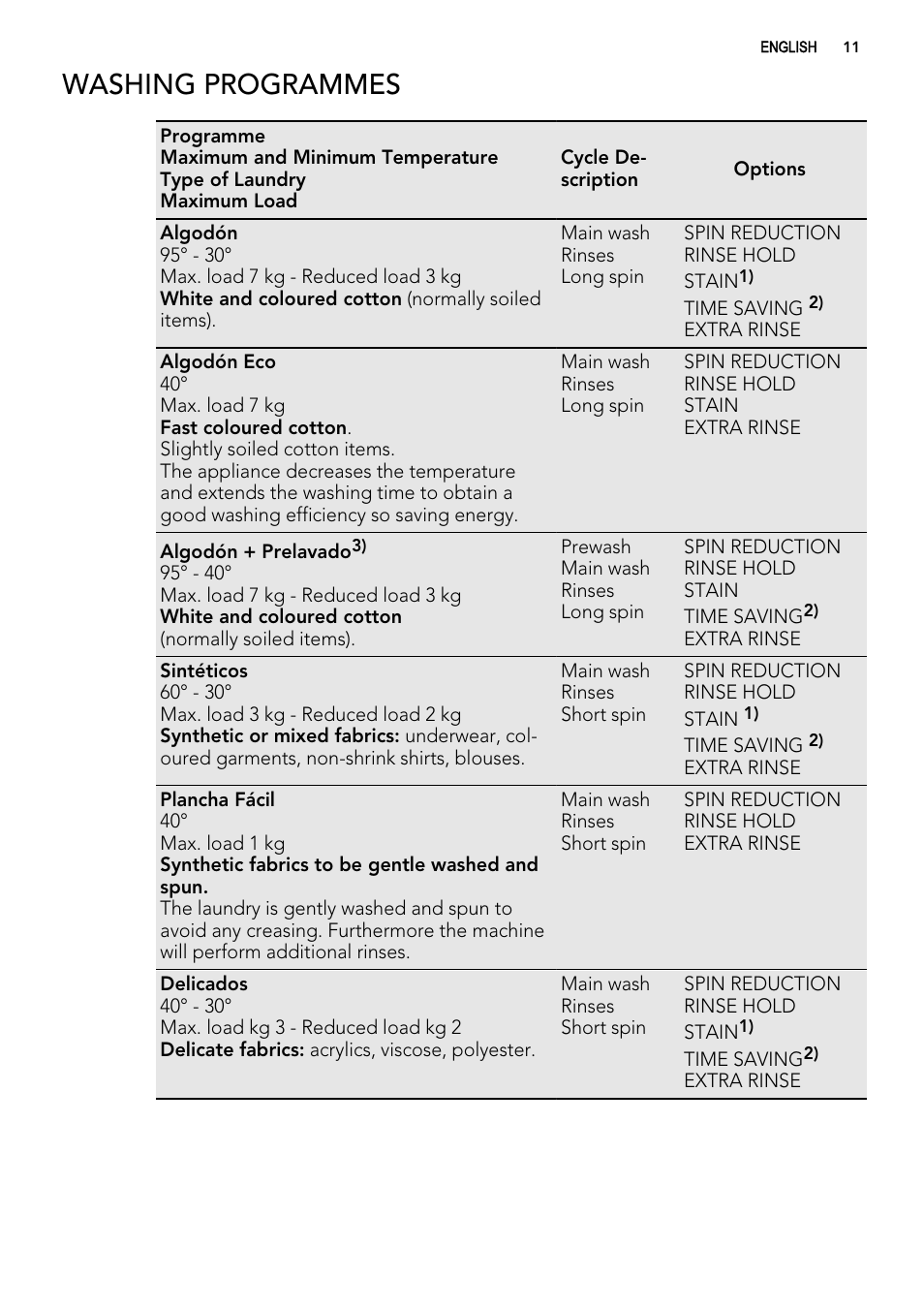 Washing programmes | AEG L61270WDBI User Manual | Page 11 / 80