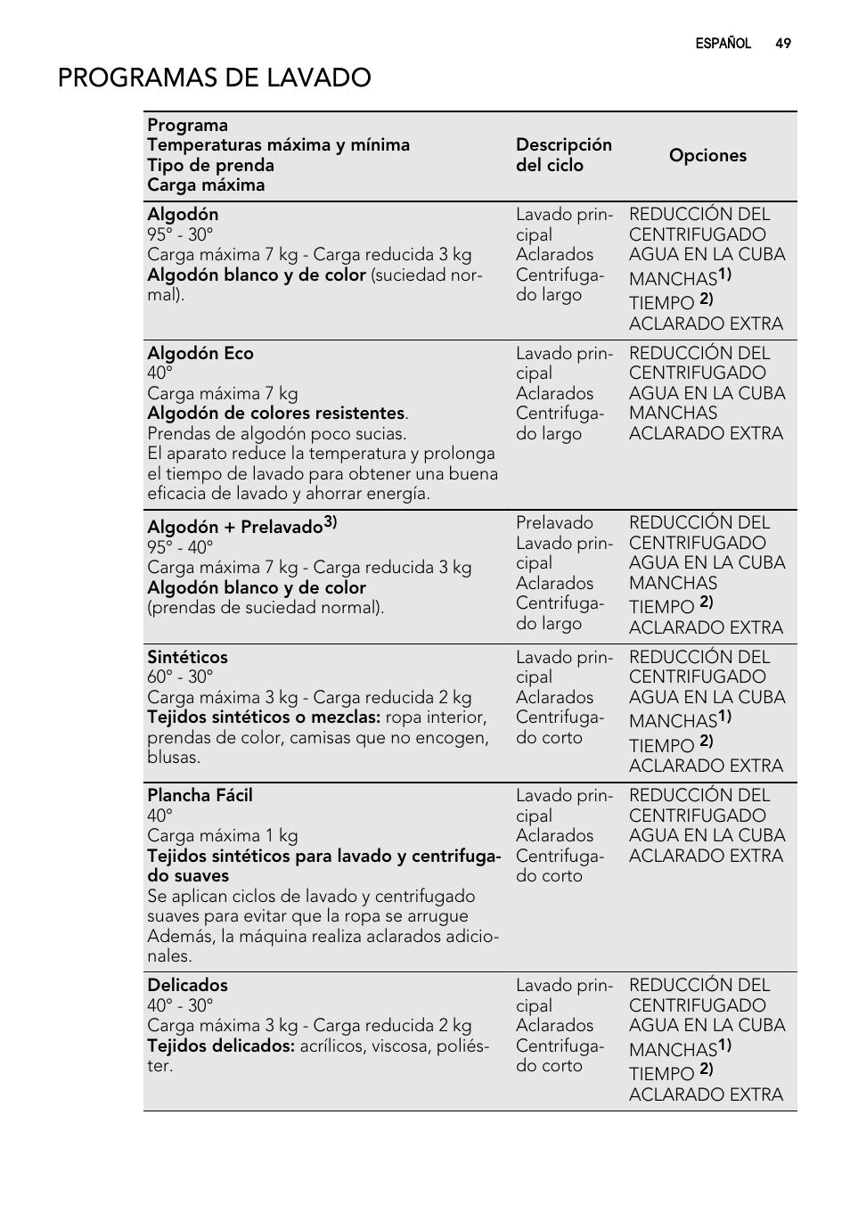 Programas de lavado | AEG L61270WDBI User Manual | Page 49 / 80