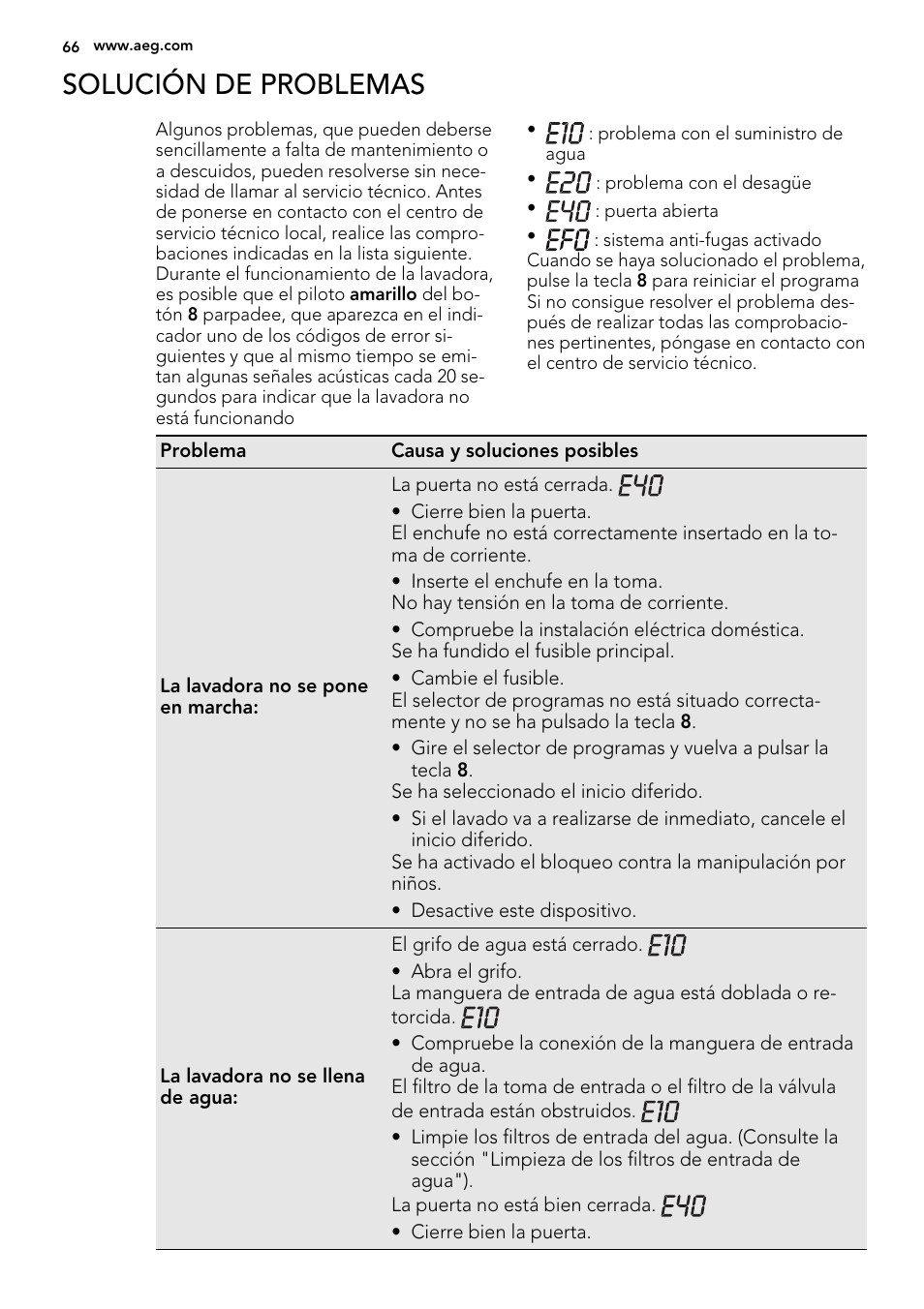 Solución de problemas | AEG L61270WDBI User Manual | Page 66 / 80