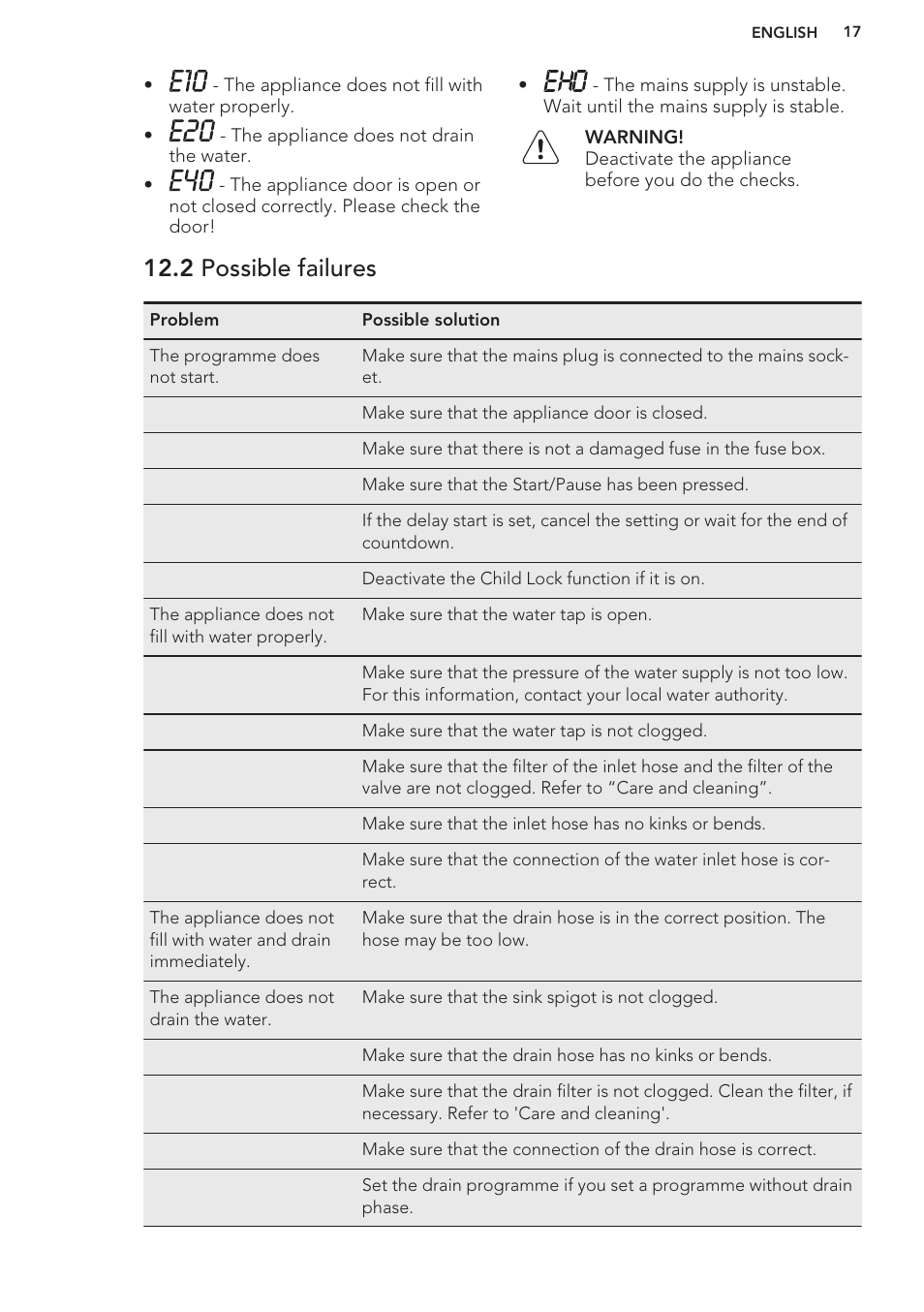 2 possible failures | AEG L62270FL User Manual | Page 17 / 40