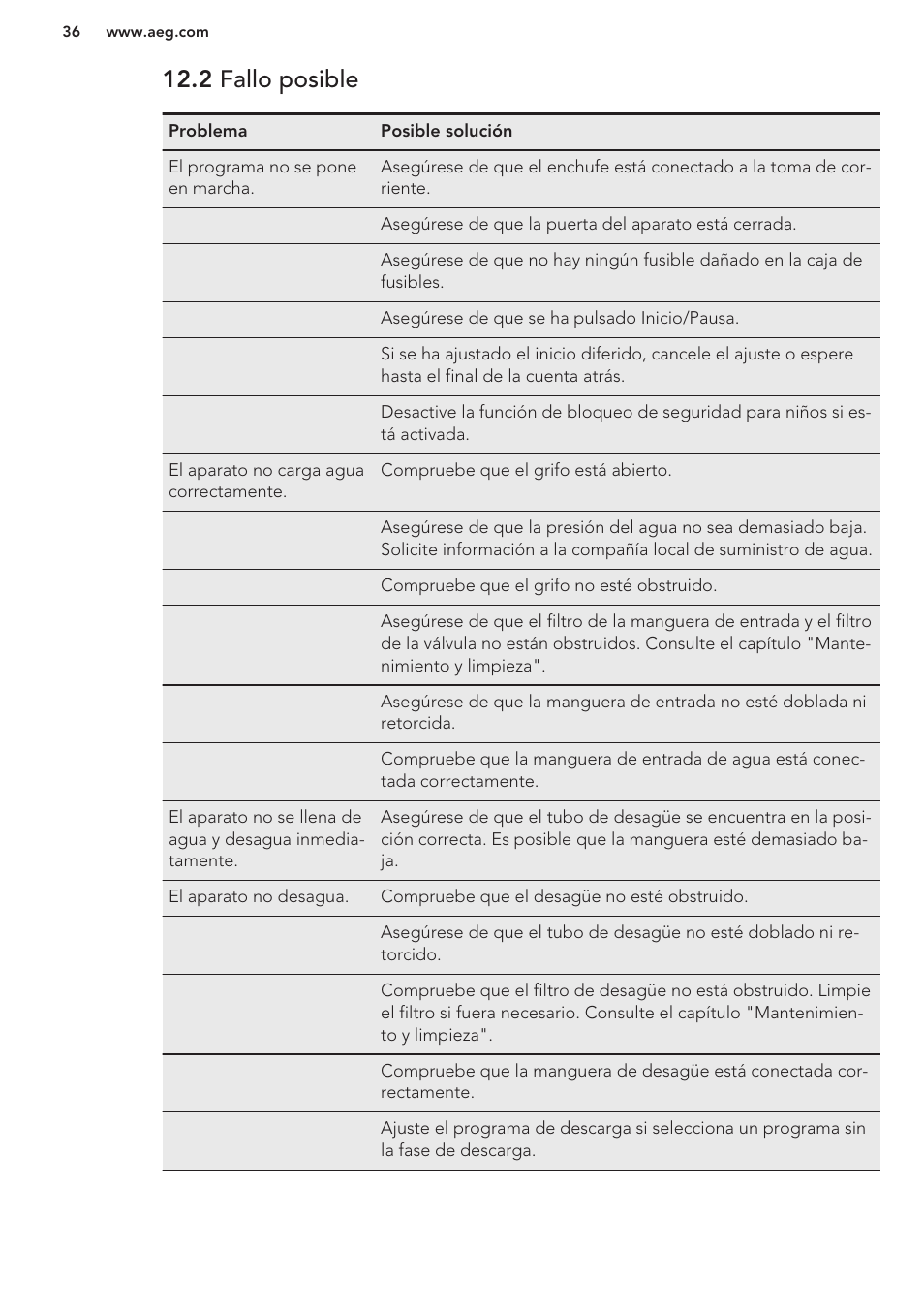 2 fallo posible | AEG L62270FL User Manual | Page 36 / 40