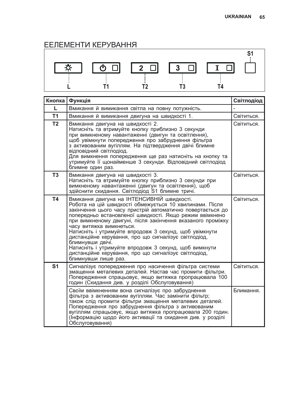 Еелементи керування | AEG DL8560-M User Manual | Page 65 / 72