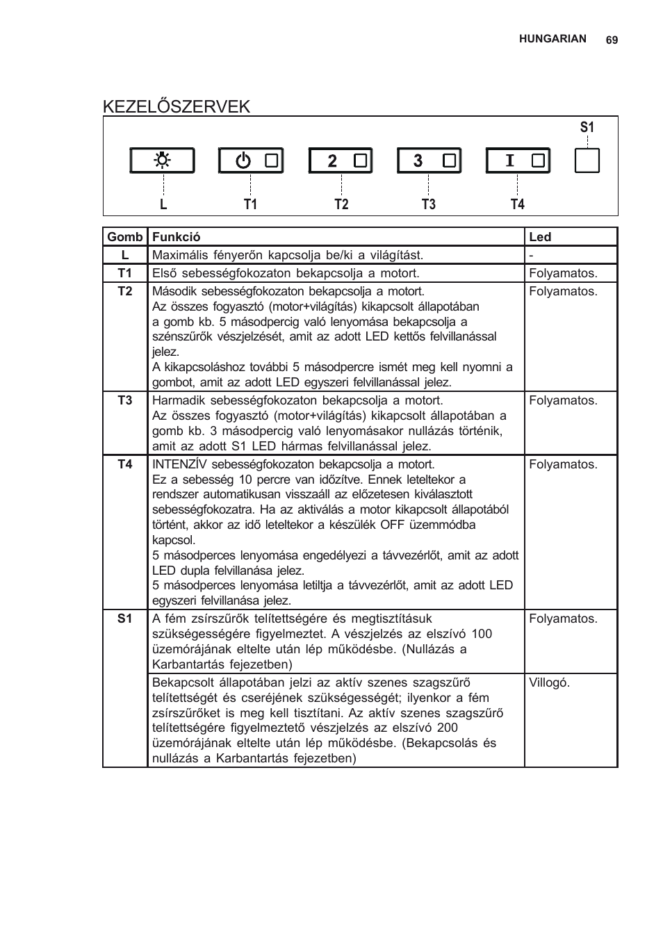 Kezelőszervek | AEG DL8560-M User Manual | Page 69 / 72