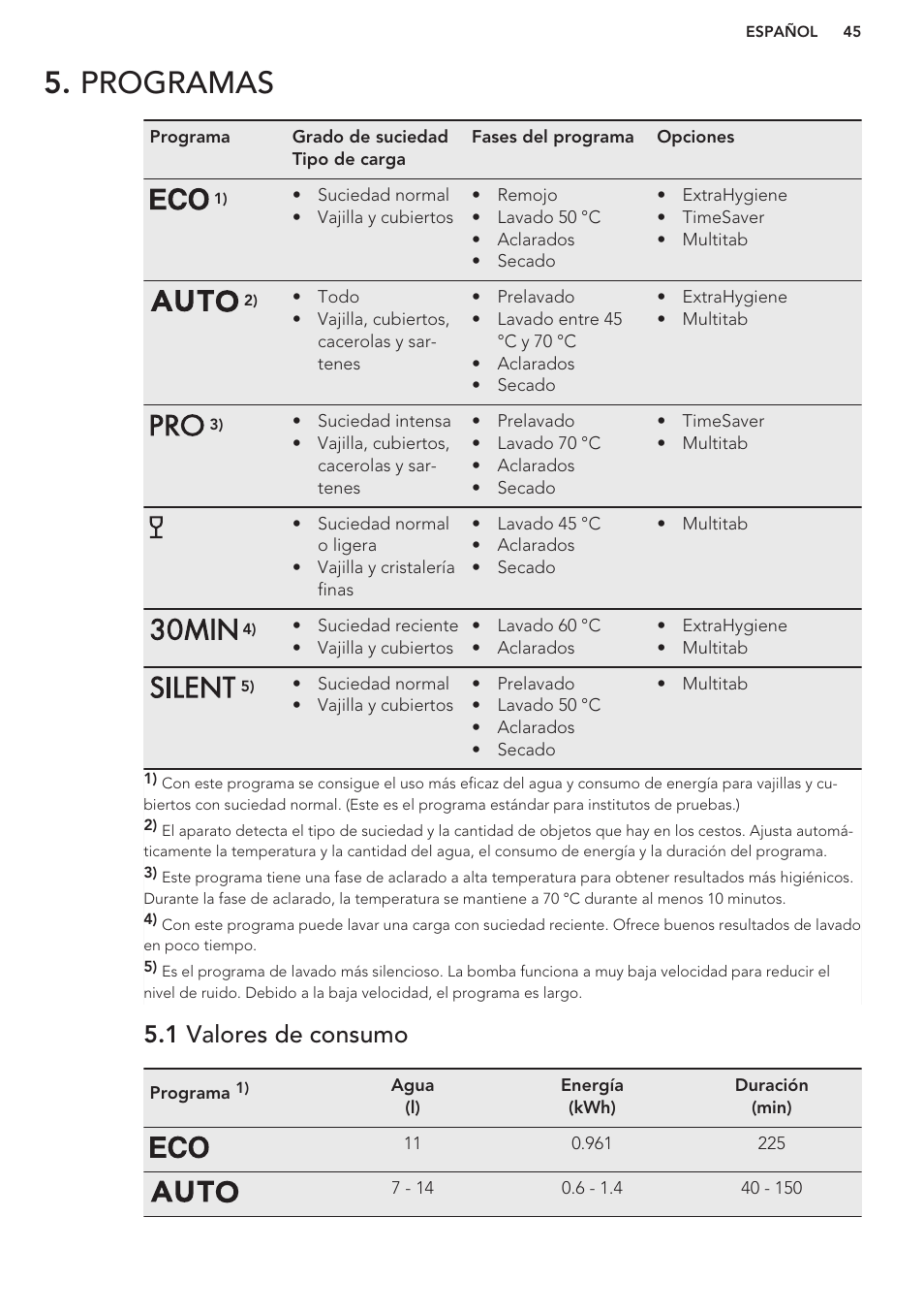 Programas, 1 valores de consumo | AEG F66682M0P User Manual | Page 45 / 60