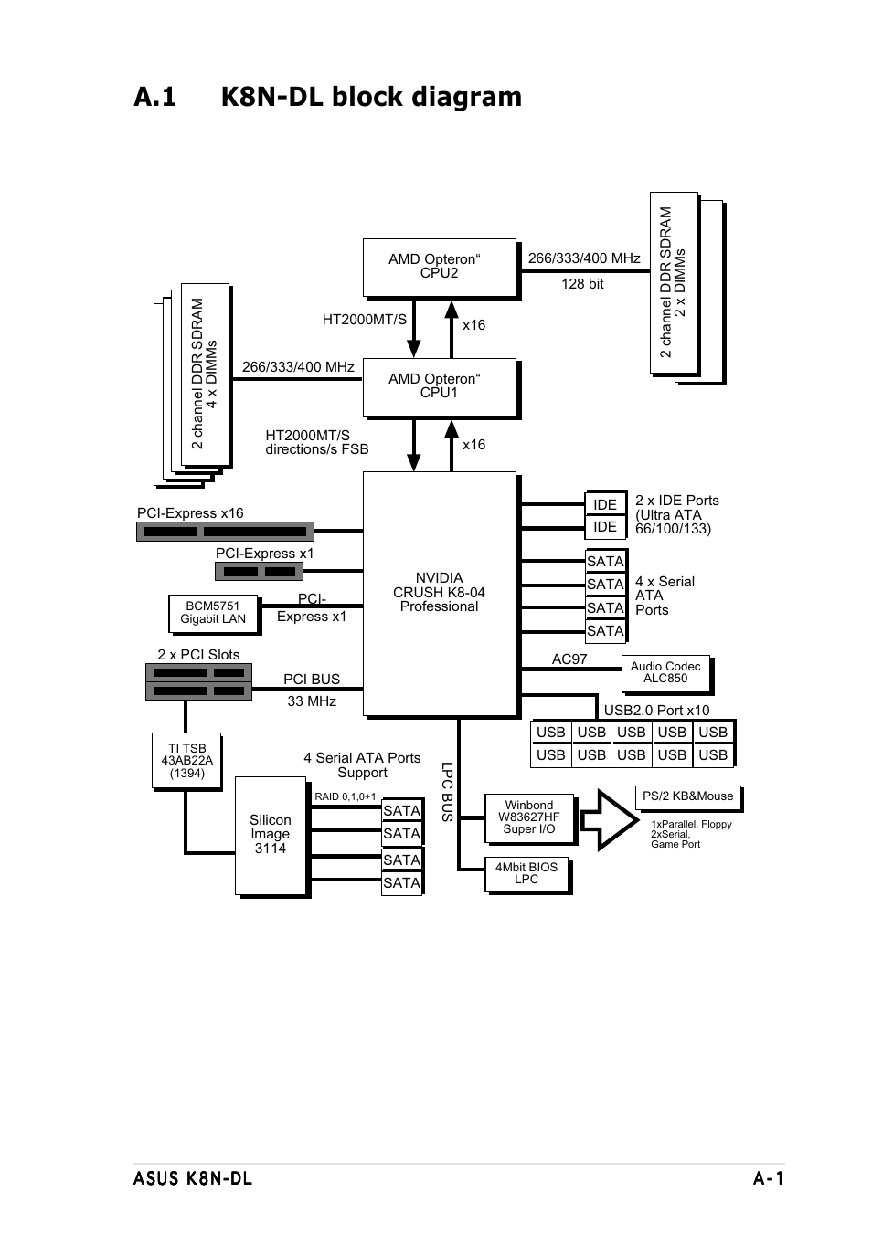 A.1 k8n-dl block diagram | Asus K8N-DL User Manual | Page 111 / 112