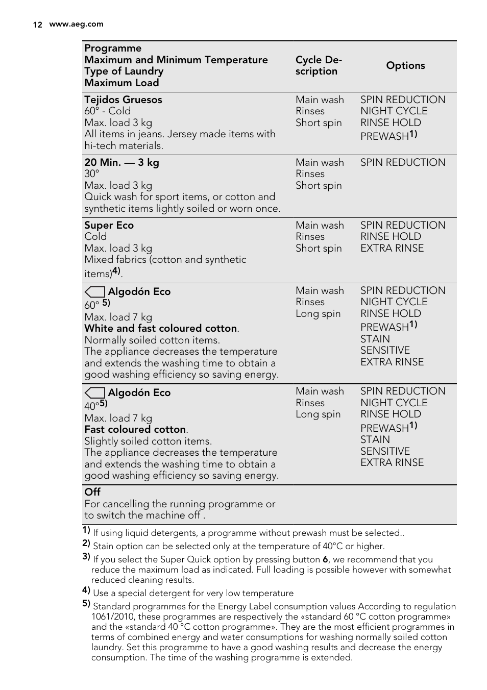 AEG L61270BI User Manual | Page 12 / 72