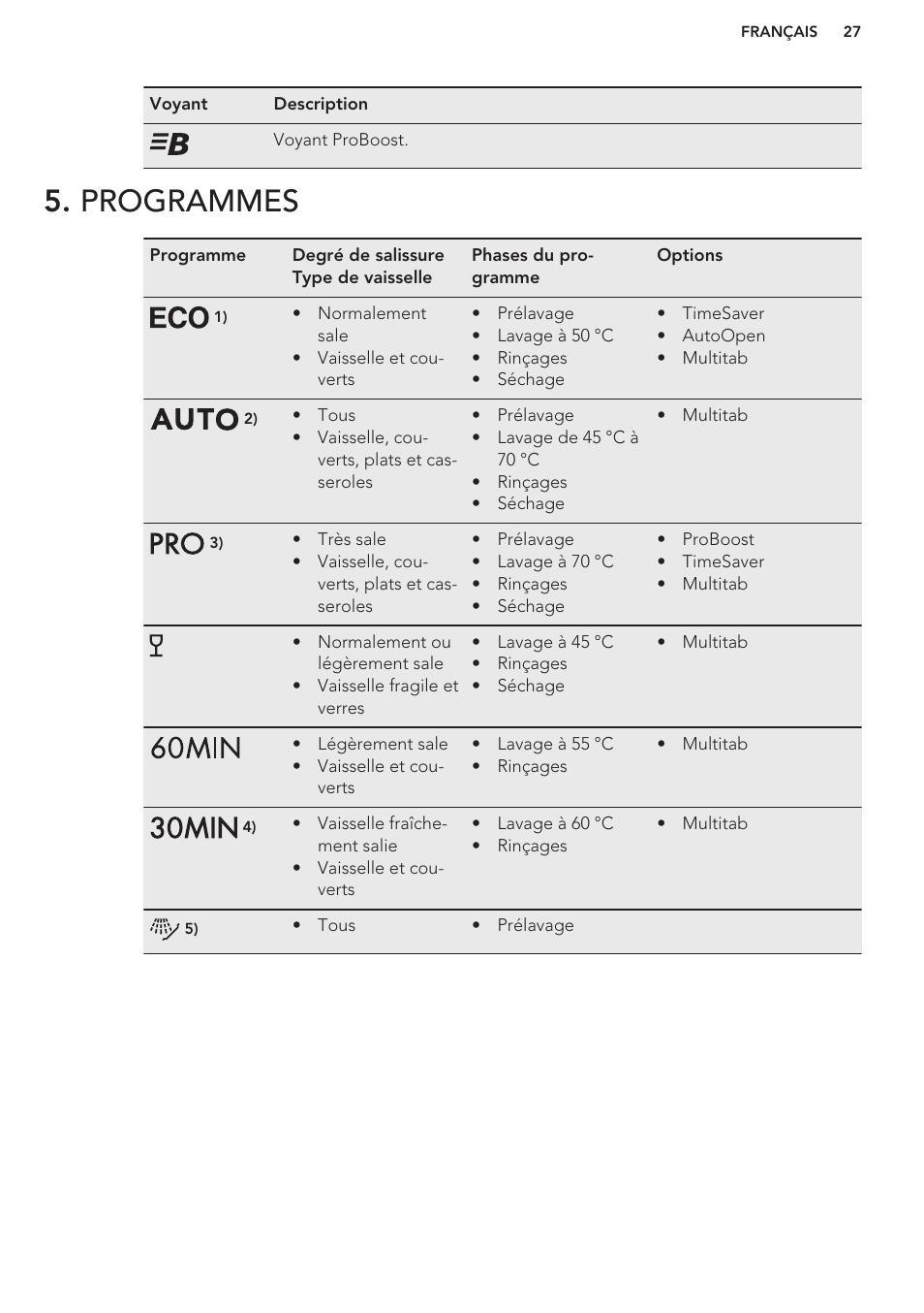 Programmes | AEG F88070VI1P User Manual | Page 27 / 64