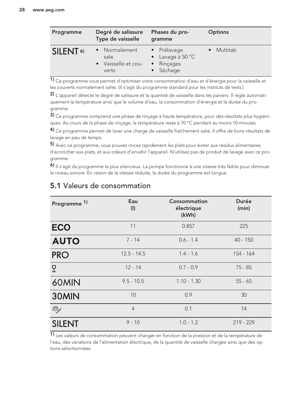 1 valeurs de consommation | AEG F88070VI1P User Manual | Page 28 / 64