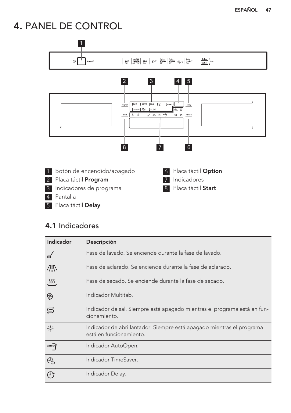 Panel de control, 1 indicadores | AEG F88070VI1P User Manual | Page 47 / 64
