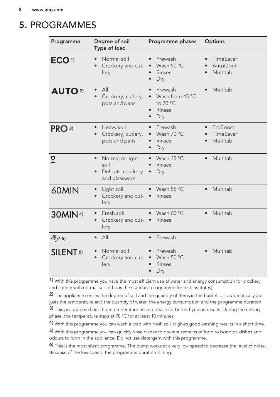 Programmes | AEG F88070VI1P User Manual | Page 8 / 64