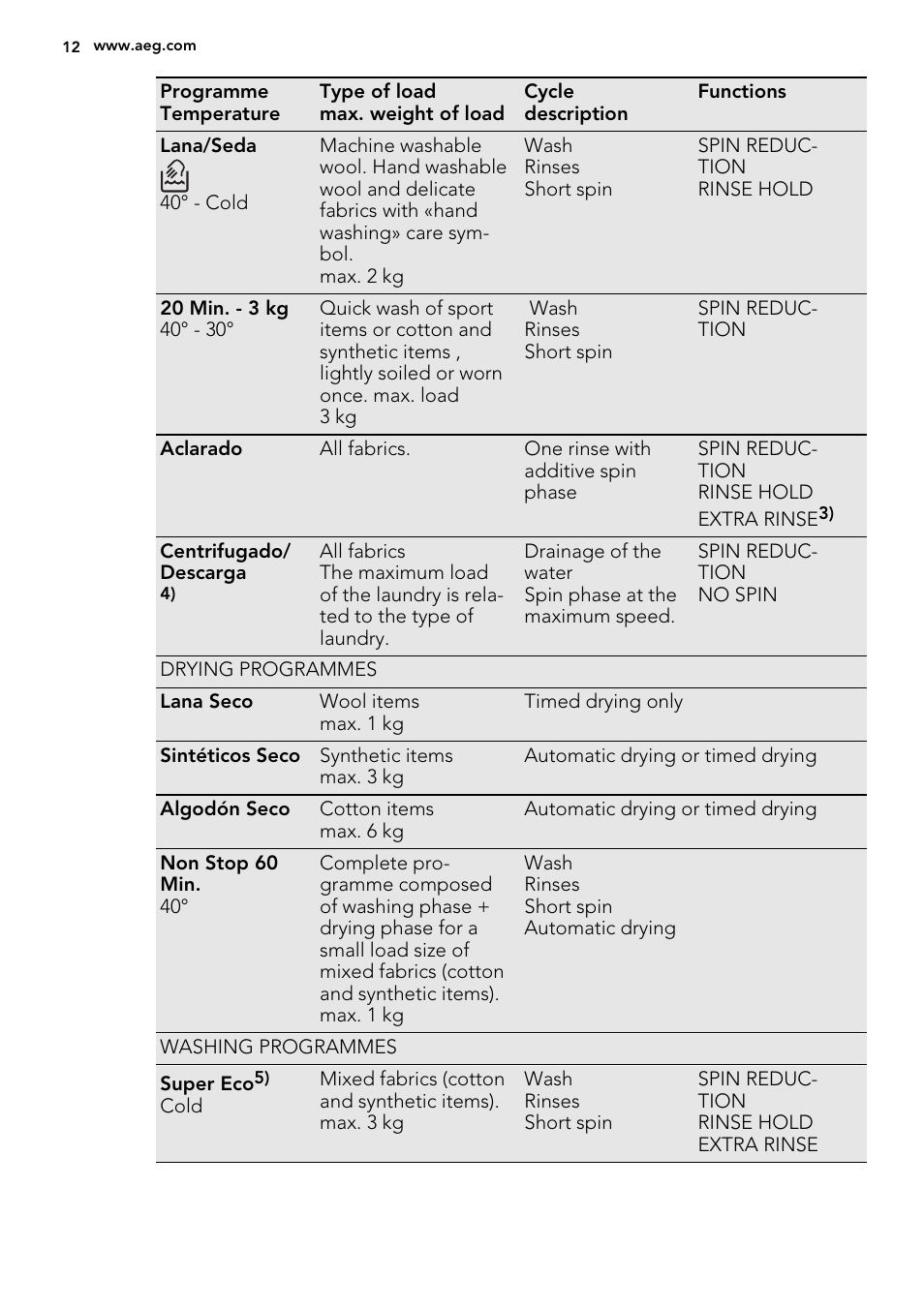 AEG L61470WDBI User Manual | Page 12 / 76