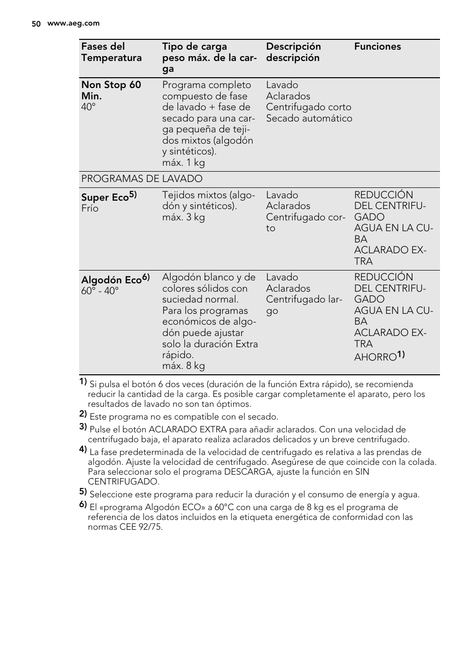 AEG L61470WDBI User Manual | Page 50 / 76