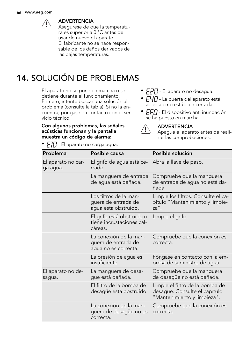 Solución de problemas | AEG L61470WDBI User Manual | Page 66 / 76