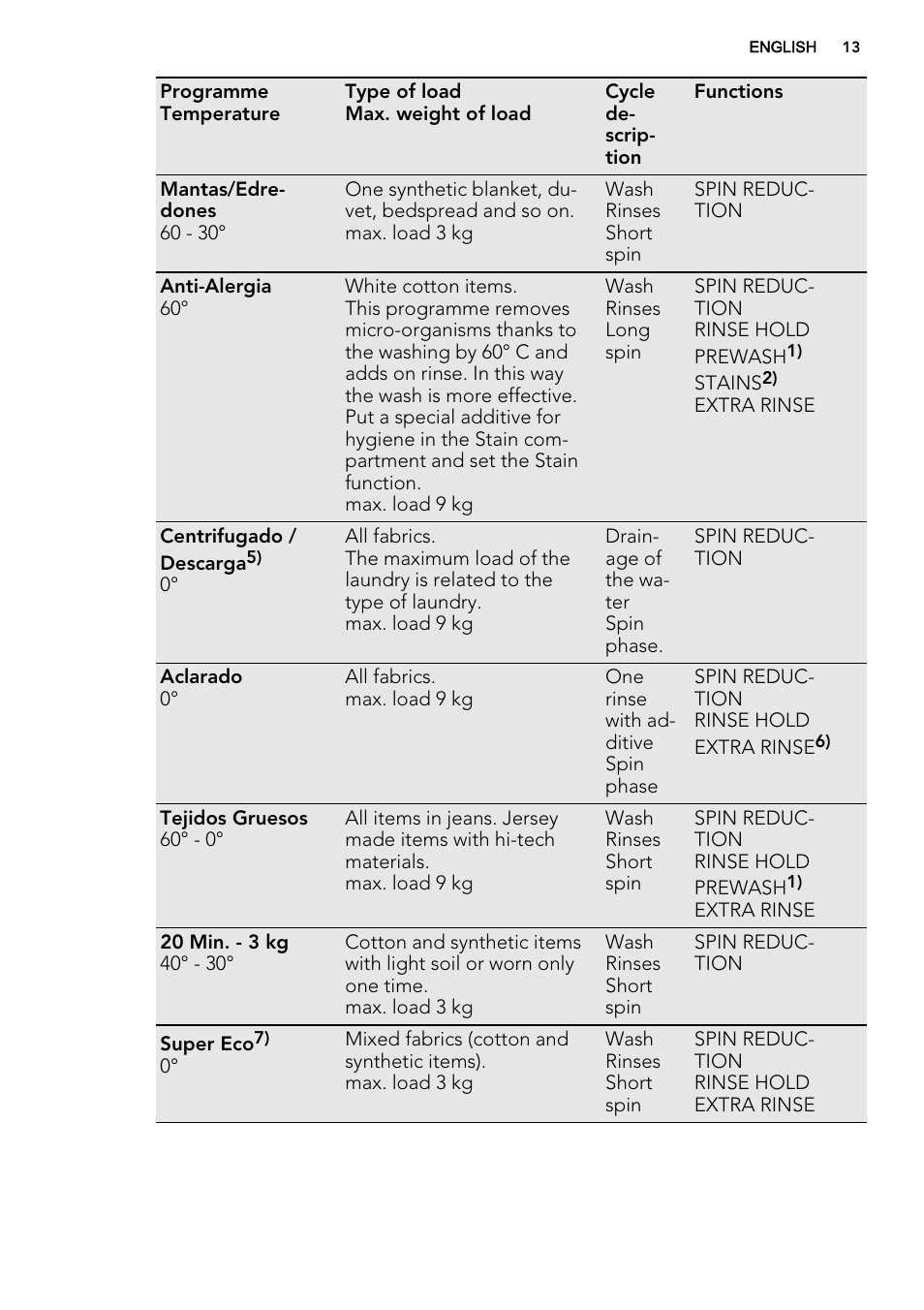 AEG L87490FL User Manual | Page 13 / 68