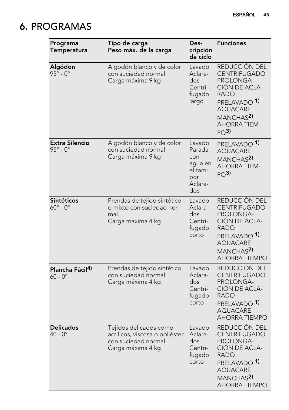 Programas | AEG L87490FL User Manual | Page 45 / 68
