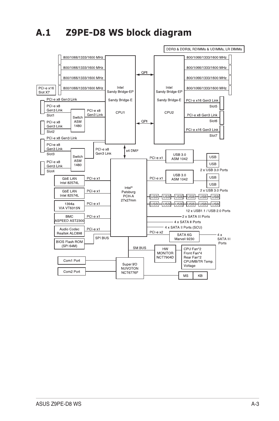 A.1 z9pe-d8 ws block diagram | Asus Z9PE-D8 WS User Manual | Page 223 / 226