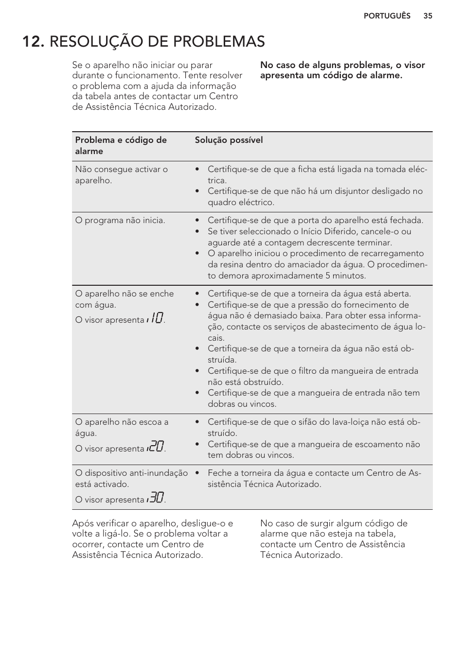 Resolução de problemas | AEG F76520VI0P User Manual | Page 35 / 56