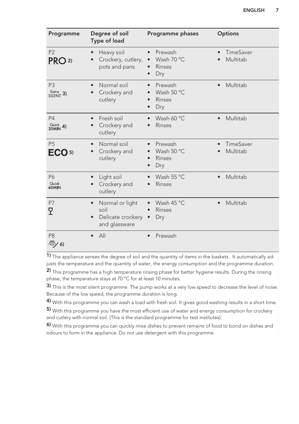AEG F76520VI0P User Manual | Page 7 / 56