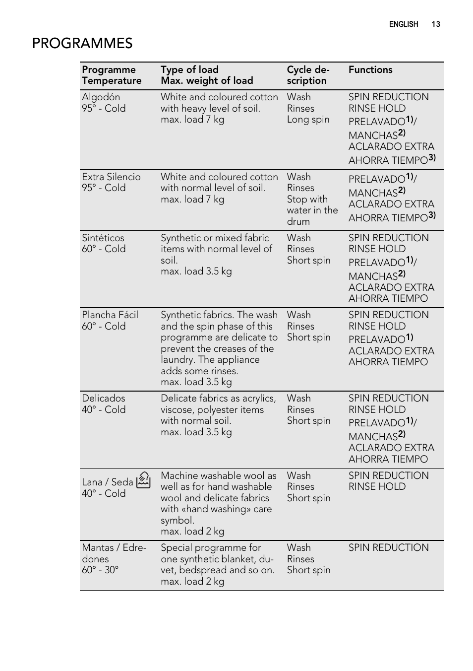 Programmes | AEG L76480FL User Manual | Page 13 / 76