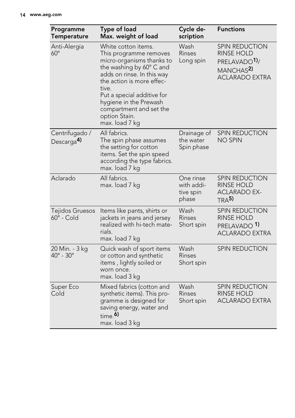 AEG L76480FL User Manual | Page 14 / 76