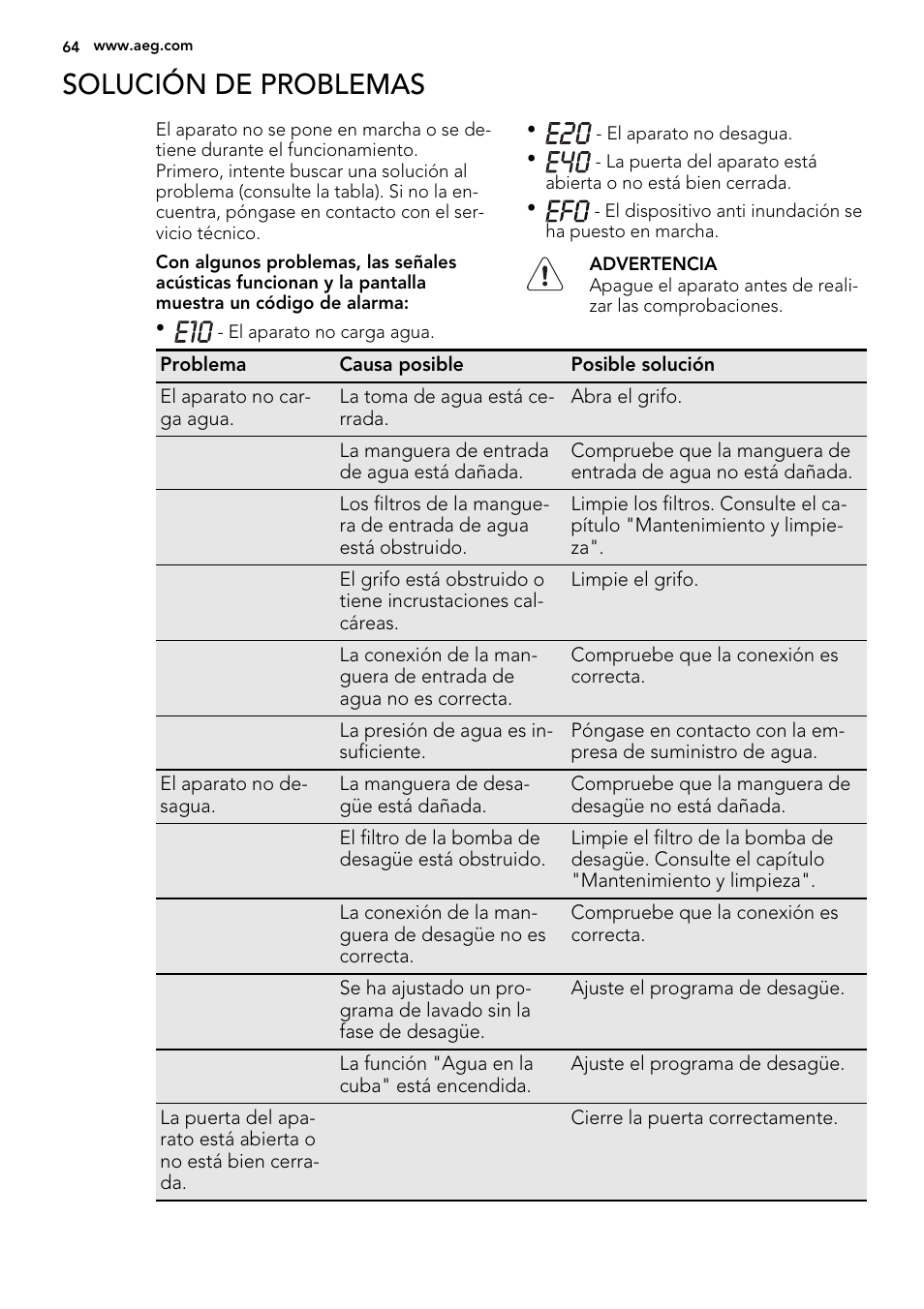 Solución de problemas | AEG L76480FL User Manual | Page 64 / 76