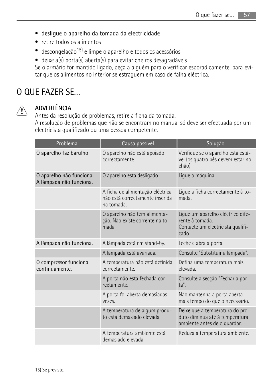 O que fazer se | AEG SKS71840S0 User Manual | Page 57 / 84