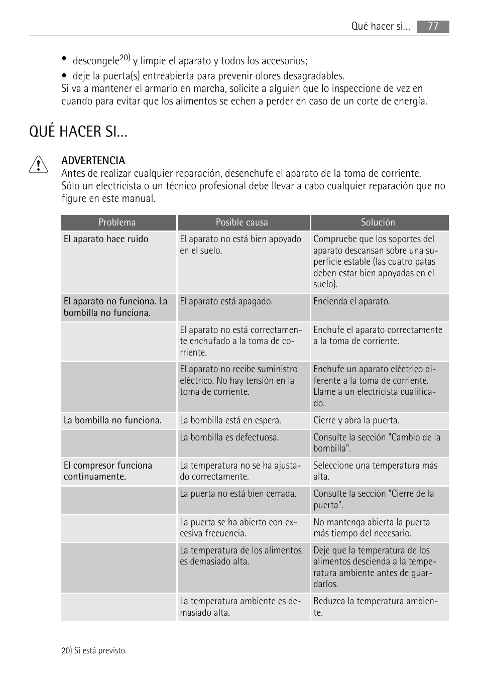 Qué hacer si | AEG SKS71840S0 User Manual | Page 77 / 84