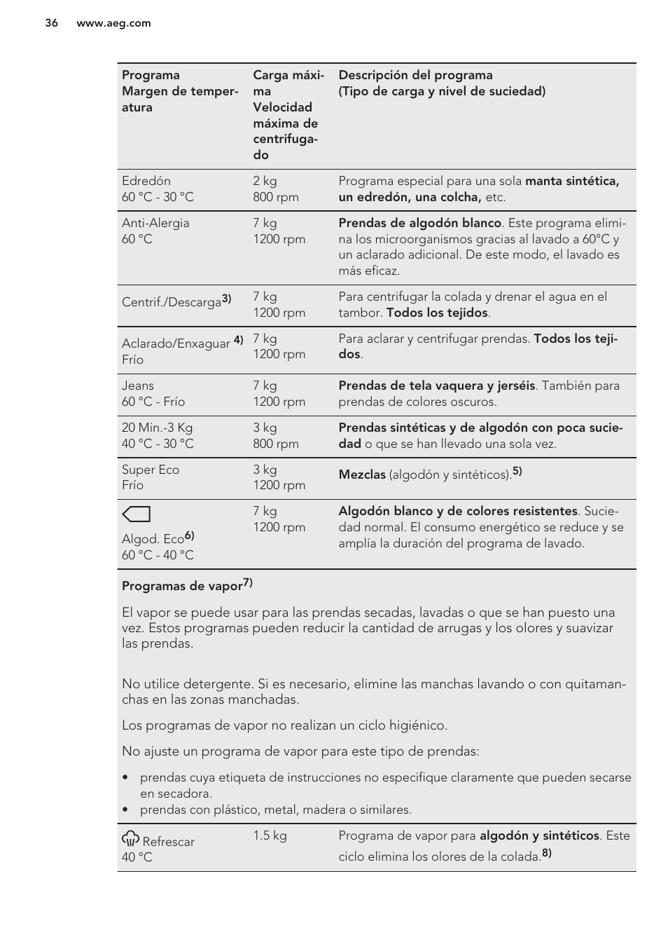 AEG L76480FL User Manual | Page 36 / 56