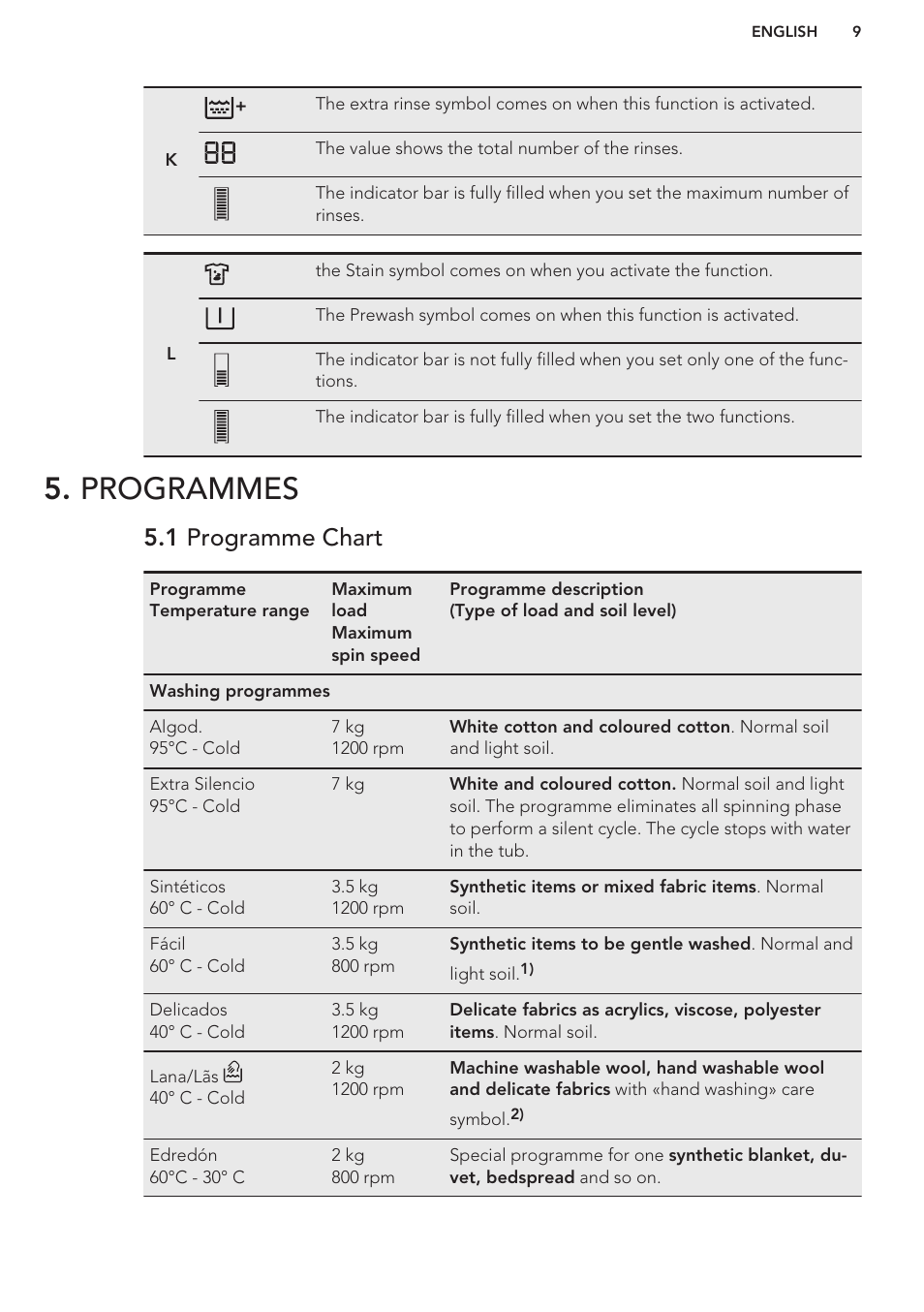 Programmes, 1 programme chart | AEG L76480FL User Manual | Page 9 / 56