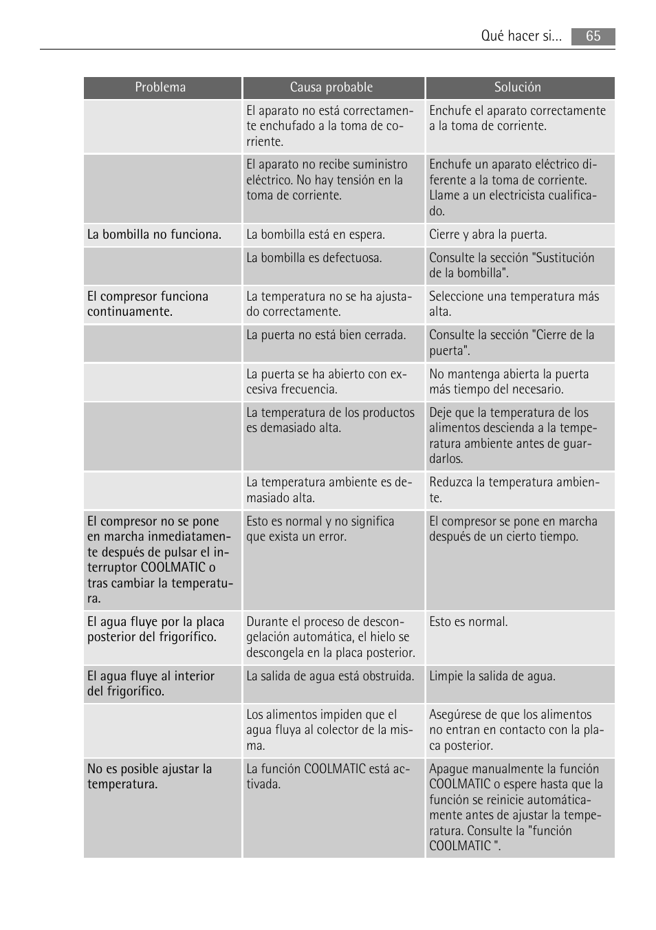 AEG AGS77200F0 User Manual | Page 65 / 72