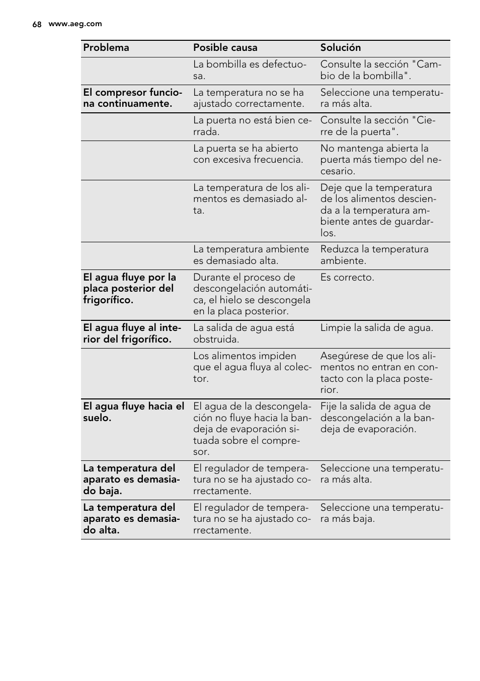 AEG SKS68240F0 User Manual | Page 68 / 80
