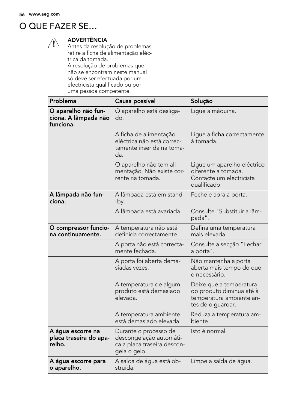 O que fazer se | AEG SWD81800G1 User Manual | Page 56 / 88