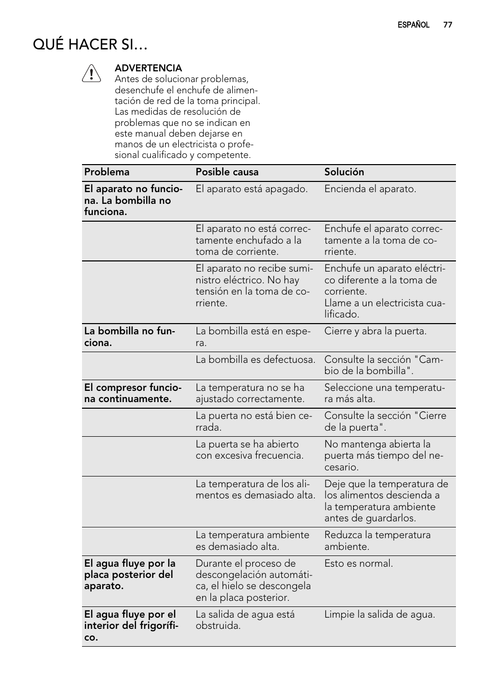 Qué hacer si | AEG SWD81800G1 User Manual | Page 77 / 88