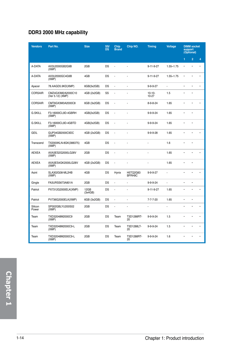 Chapter 1, Chapter 1: product introduction | Asus MAXIMUS V E7295 User Manual | Page 32 / 234