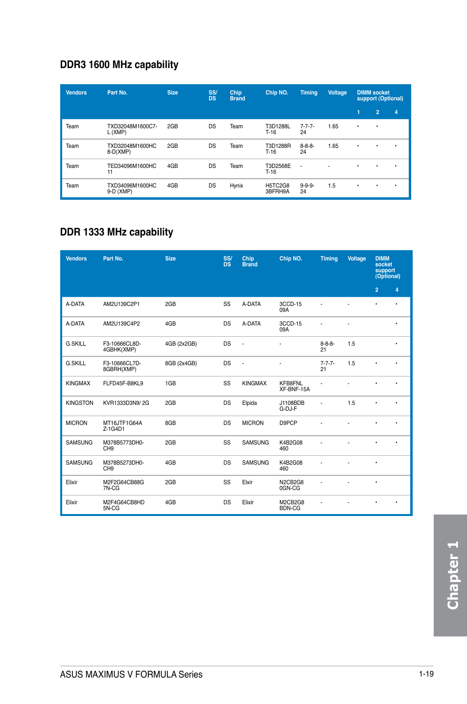 Chapter 1, Ddr 1333 mhz capability, Asus maximus v formula series | Asus MAXIMUS V E7295 User Manual | Page 37 / 234