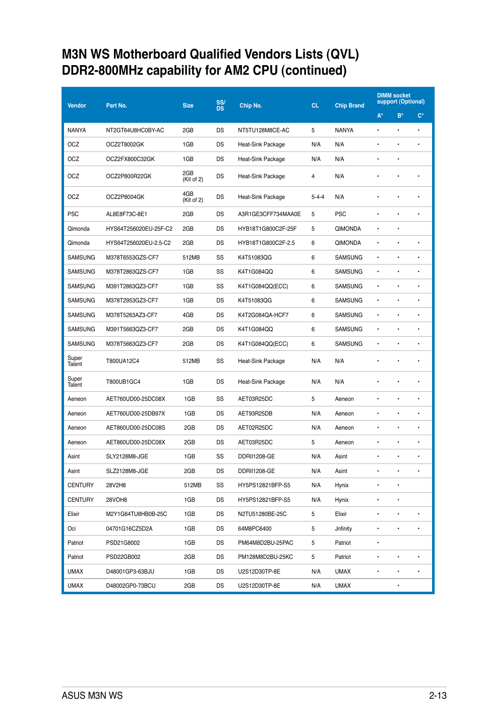 Asus m3n ws 2-13 | Asus M3N WS User Manual | Page 37 / 162