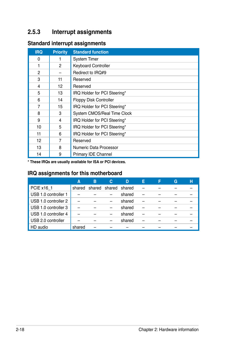 3 interrupt assignments, Interrupt assignments -18, Standard interrupt assignments | Irq assignments for this motherboard | Asus M3N WS User Manual | Page 42 / 162